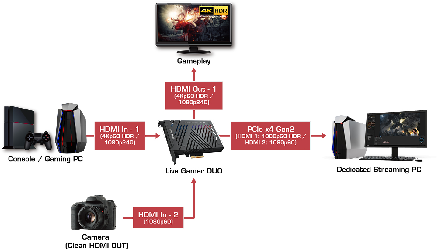 Карта видеозахвата AVerMedia Live Gamer DUO GC570D, PCIe, 2 x HDMI, запись 1080p60 HDR – купить недорого с доставкой по Алматы и Казахстану